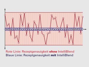 GRAVICOLOR 110: IntelliBlend