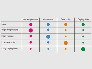 LUXOR A: The four drying parameters