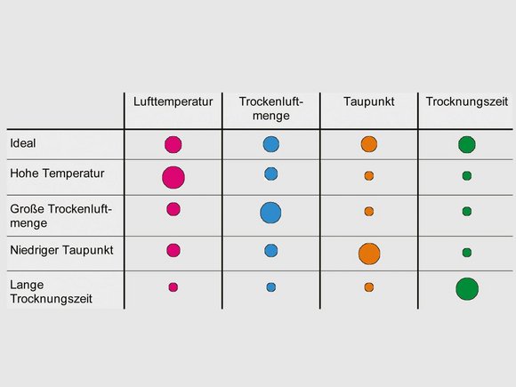 LUXOR A: Die vier Trocknungsparameter