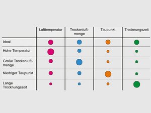 LUXOR A: Die vier Trocknungsparameter