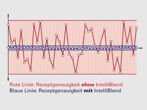 GRAVICOLOR 110 med: IntelliBlend
