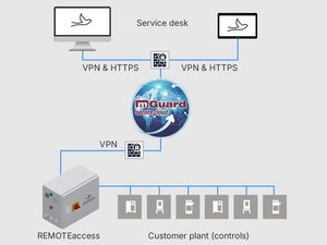 REMOTEaccess: Secure remote maintenance