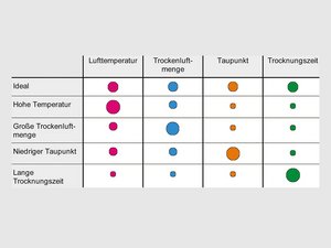 LUXOR S: Die vier Trocknungsparameter