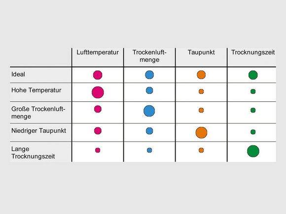 LUXOR S: Die vier Trocknungsparameter