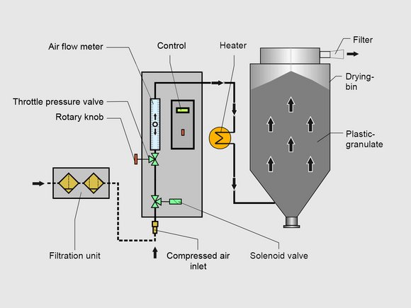 LUXOR CA S (8-60l): Compressed air based dryers